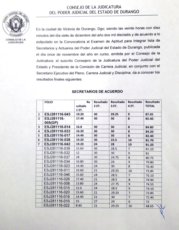Resultados finales Convocatoria para integrar lista de Secretarios y Actuarios del Poder Judicial